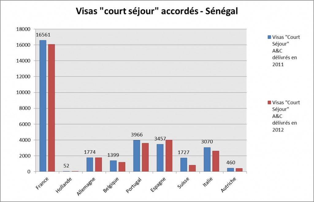 Visas accordés
