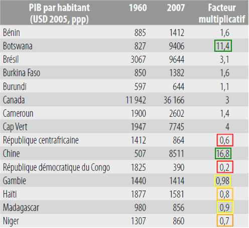 Penn World Tables (Heston, Summers et Aten, 2011), via Lemay-Hebert et Pallage (2012)