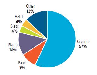 type of waste