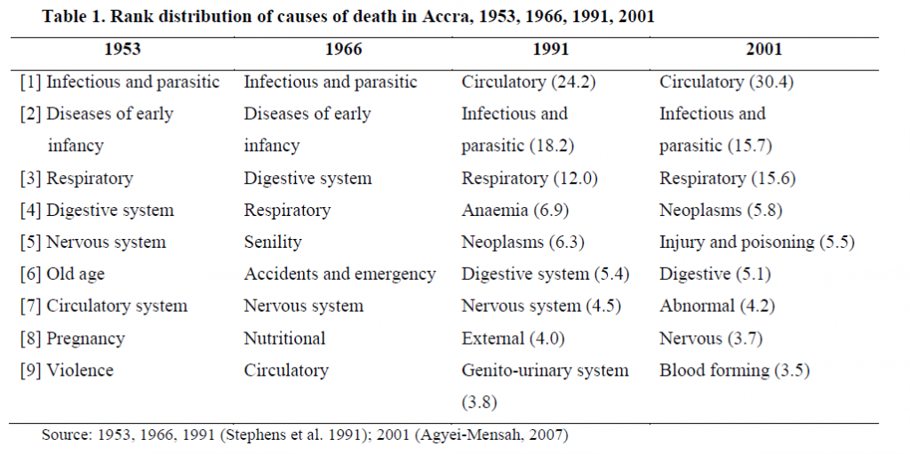 Causes de décès en Afrique
