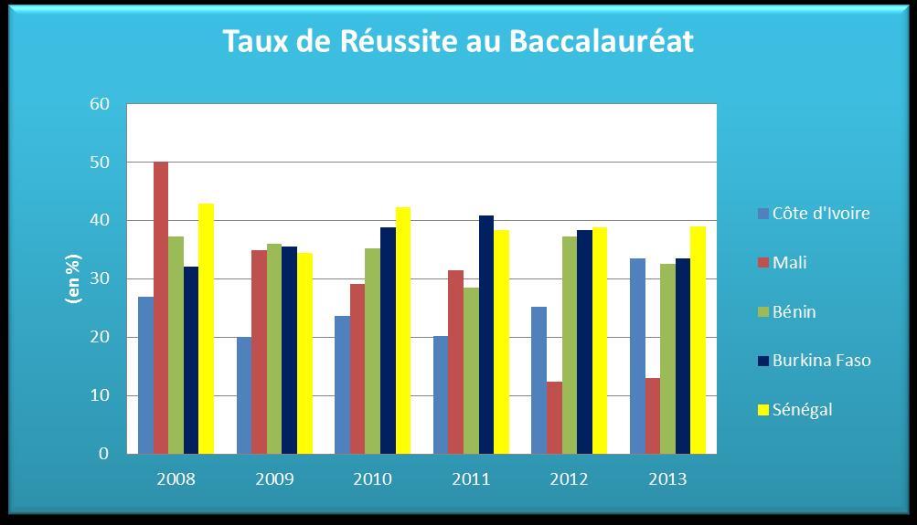 Taux de réussite au bac