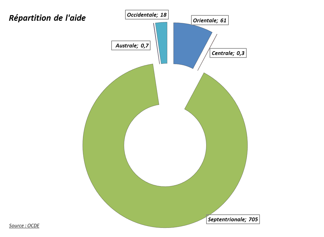 répartition