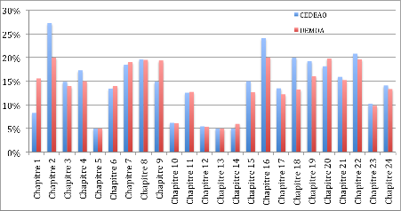 Source : Repris d&rsquo;un article du European Centre for Development Policy Management, 2013. Ce graphique pr&eacute;sente la moyenne non pond&eacute;r&eacute;e des droits de douane en fonction des cat&eacute;gories de produits (chapitres). La liste des produits inclus dans un chapitre peut &ecirc;tre trouv&eacute;e en suivant ce lien.