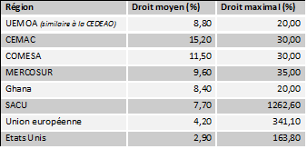 Source : Note d&rsquo;Analyse de la Platforme ANE du S&eacute;n&eacute;gal, 2009.