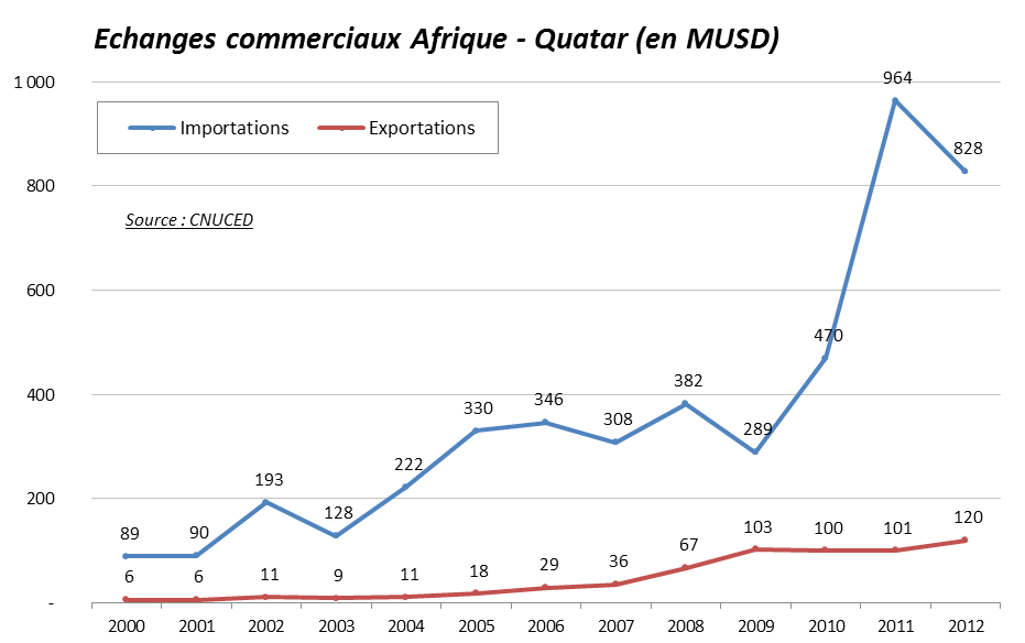 échangs commrciaux Afriqu atar