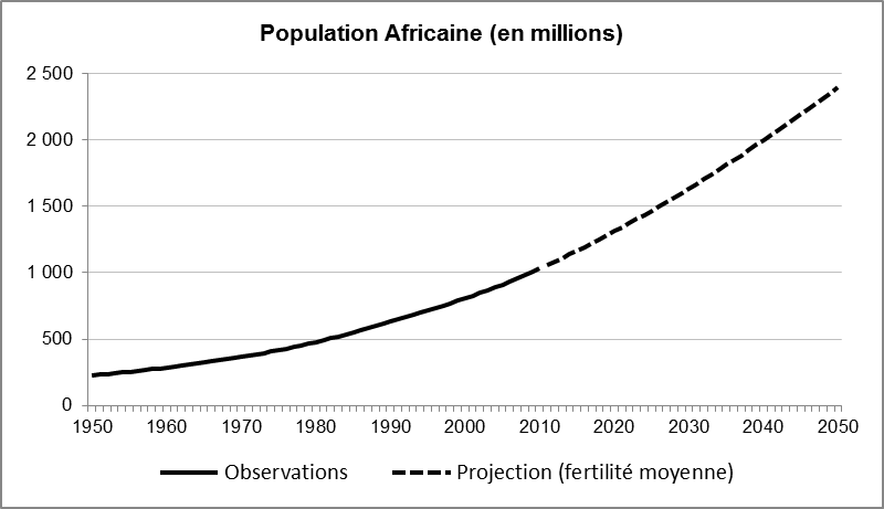 Perspectives démographiques  la question des deux milliards d