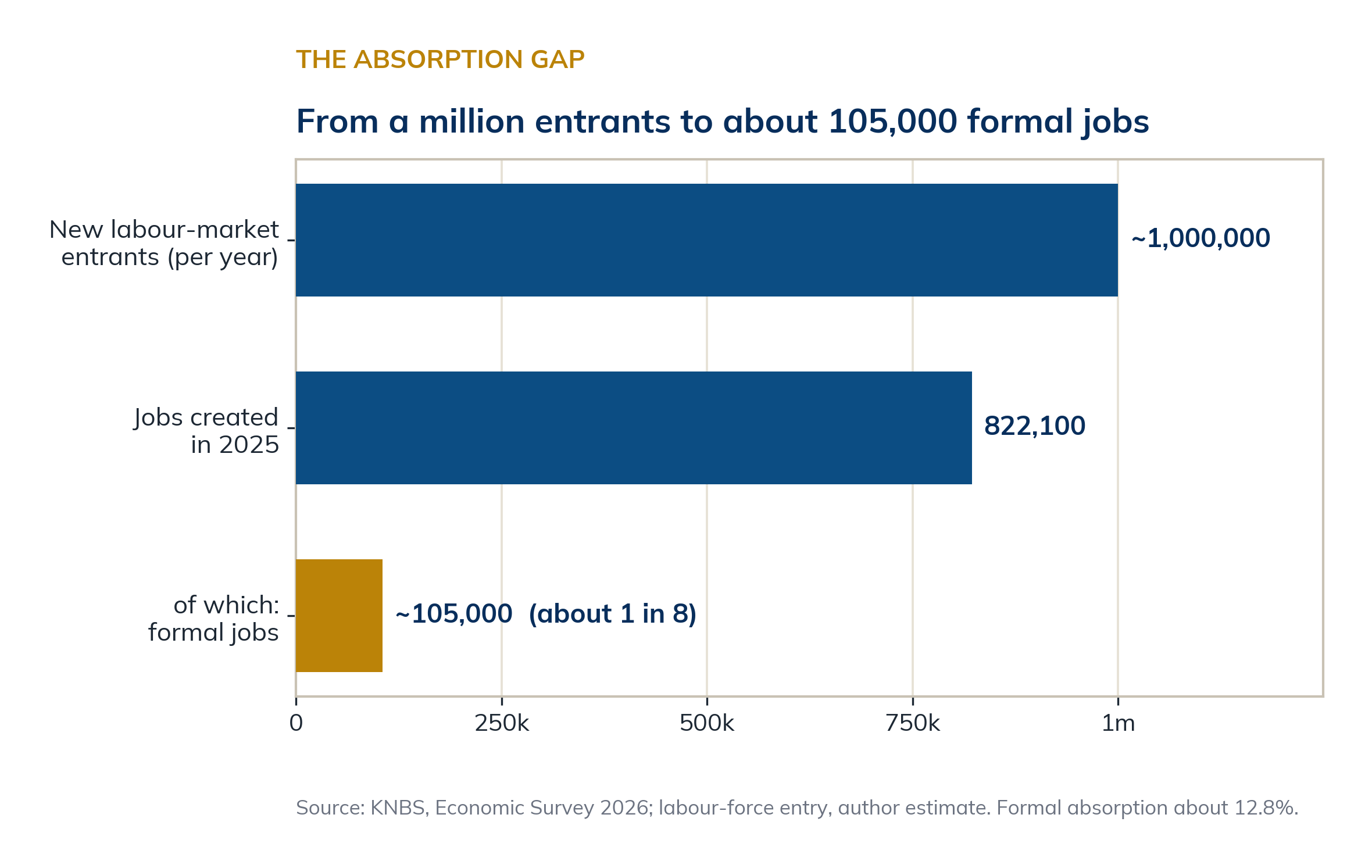 Kenya's jobs funnel, 2025: from roughly a million entrants to about 105,000 formal jobs.