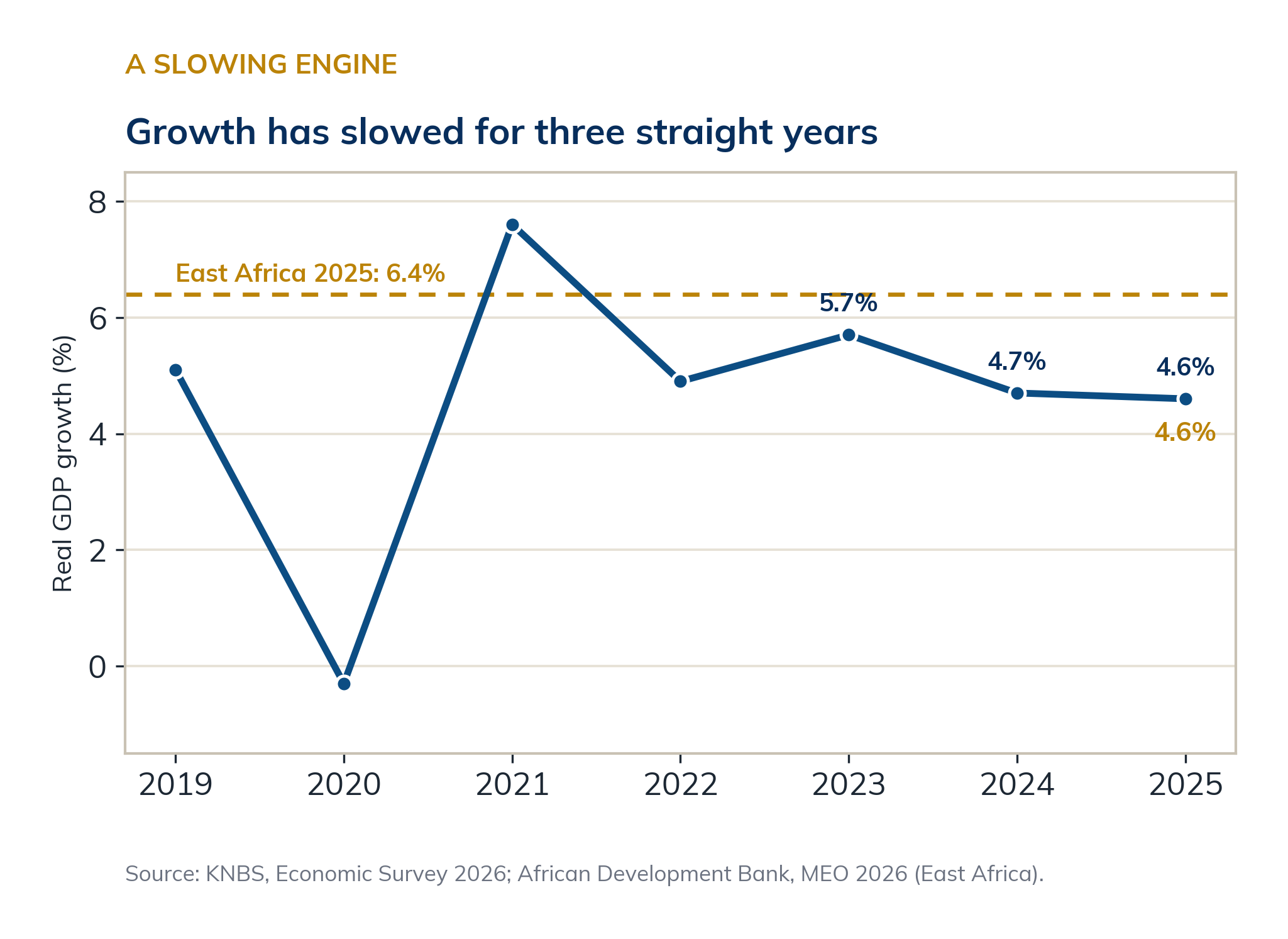 Real GDP growth, Kenya 2019 to 2025, against the East African benchmark for 2025.