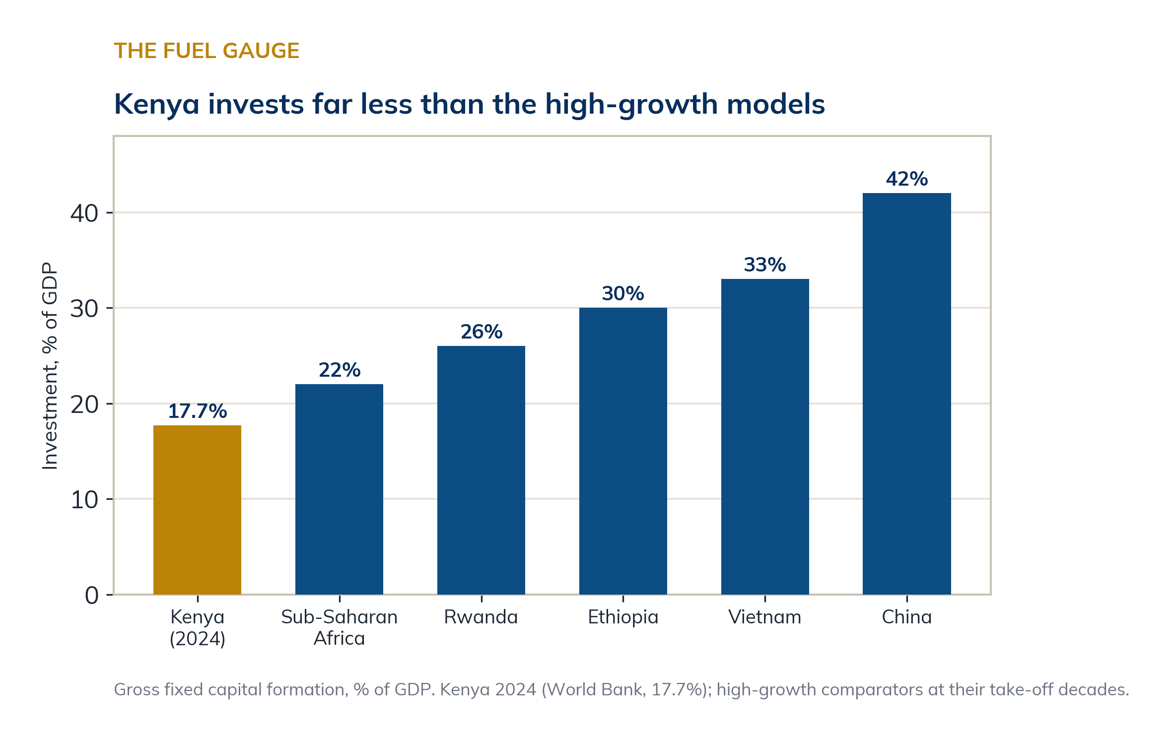 How much each economy invests: Kenya against the high-growth models.