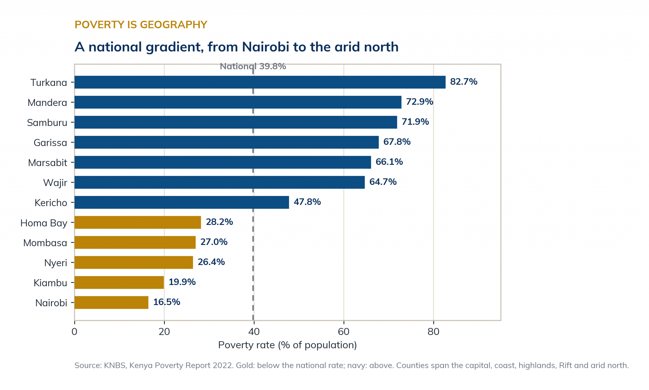 Poverty by county, 2022: Nairobi against the arid north.