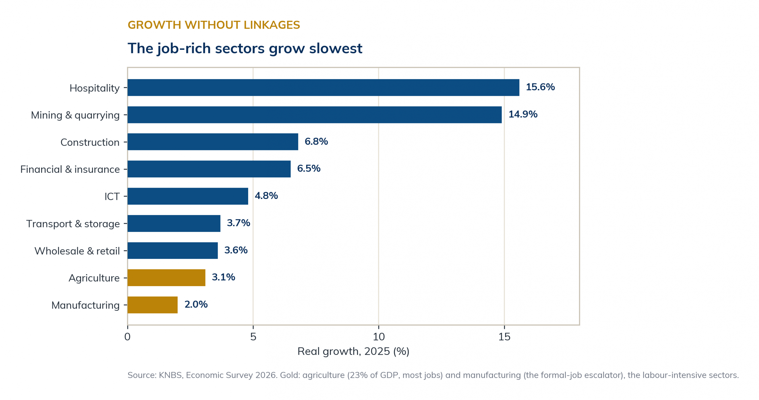 The composition of growth: the job-rich sectors grow slowest.