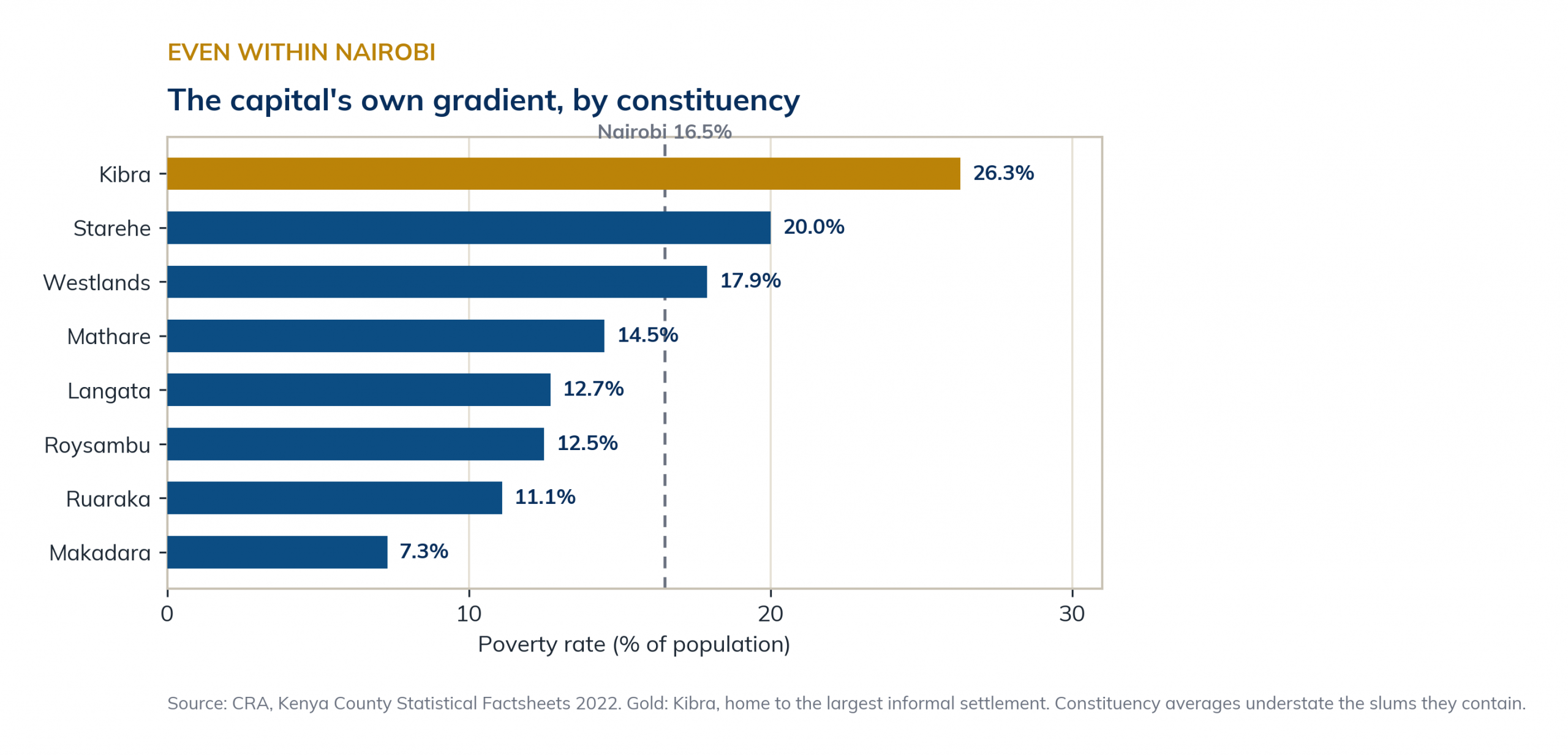 Within the capital: poverty by Nairobi constituency, 2022.